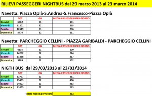 PUM: passeggeri nightbus