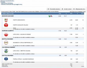 Giacomo Mangoni passa con il 51,37%