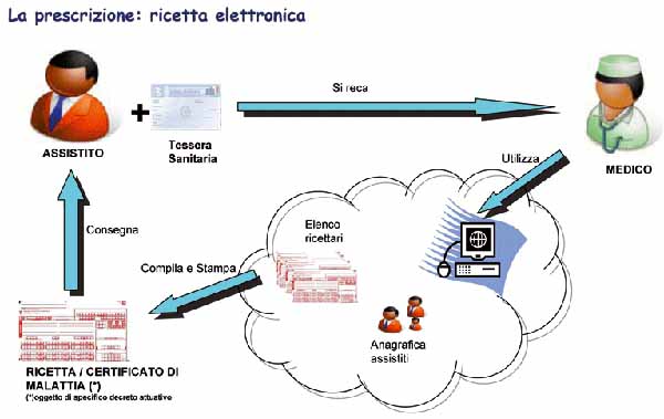 ASL3. RICETTA ELETTRONICA, NUOVE DISPOSIZIONI