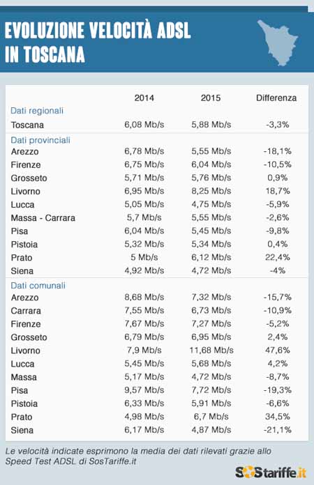 A QUANTO VIAGGIA L’ADSL IN TOSCANA?