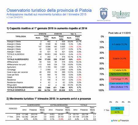 IL REPORT DEI PROBABILI FLUSSI TURISTICI DEL PRIMO TRIMESTRE 2015