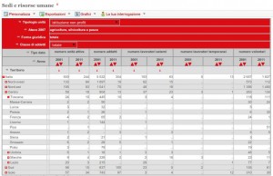 Dati Istat 2011 terzo settore agricolo