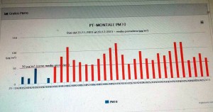 Gli sforamenti alla centralina di Montale