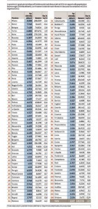 La classifica del "Sole 24 Ore"