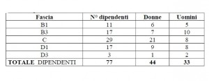 i dipendenti del comune di Agliana