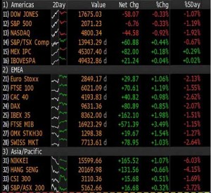 E le borse soffrono