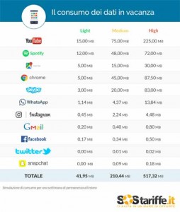 Consumo dati Smartphone vacanza SosTariffe.it