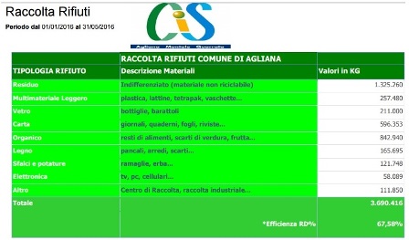 agliana m5s. CALA LA PERCENTUALE DELLA DIFFERENZIATA