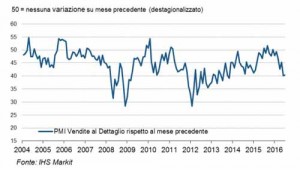 Il crollo delle vendite