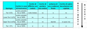 Cosa significa avere obbligazioni subordinate in base al Tier