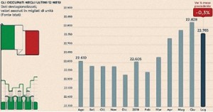 63mila posti di lavoro in meno