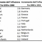 La prova che con l’€ il differenziale si è ridotto