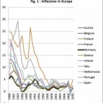 Inflazione convergente con l’€