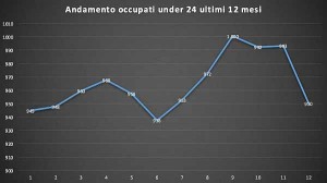 Occupazione giovanile, un crollo verticale