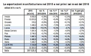 export-manifatturiero-lucca-pistoia-prato