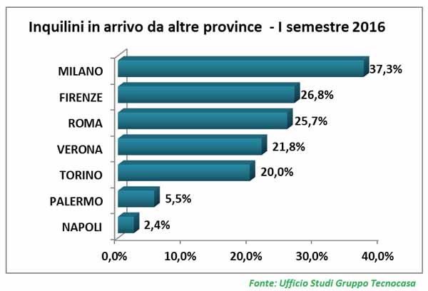 locazioni. FLUSSI MIGRATORI NELLE GRANDI CITTÀ