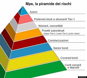 La piramide del bail in: per una volta chi sta in alto sta peggio