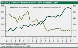 La disoccupazione cala, ma...