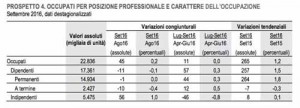 Dati dell’occupazione a settembre