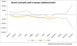 Lavoro: siamo tornati al prima del Jobs Act