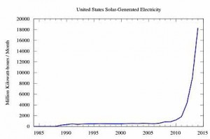 Fotovoltaico in Usa. Produzione + 7900%