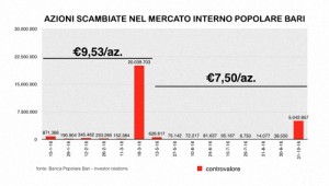 I giochetti della Banca Popolare di Bari: abbassano il prezzo subito dopo aver venduto 20 milioni di euro di azioni