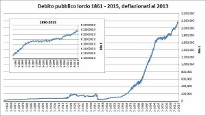 Evoluzione del debito pubblico italiano