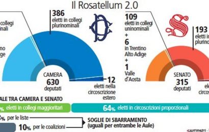 cipes. “LEGGE ELETTORALE: IL ROSATELLUM BIS SERVE DAVVERO AL PAESE?”