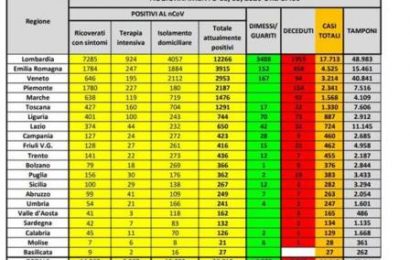 coronavirus. IN ITALIA 4207 POSITIVI IN PIÙ RISPETTO A IERI