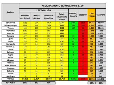coronavirus. IN ITALIA 4207 POSITIVI IN PIÙ RISPETTO A IERI