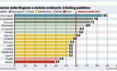 RATING PUBBLICO DI FONDAZIONE ETICA, PRATO E MILANI IN VETTA ALLA CLASSIFICA