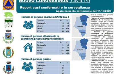 valbisenzio. COVID, IN VALLATA CONTINUANO A CRESCERE I NUMERI DEI POSITIVI