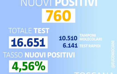 coronavirus. CONTAGI IN RIALZO NELLE ULTIME 24 ORE: 760 NUOVI CASI (112 NEL PISTOIESE) E 22 DECESSI