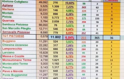 covid. ANCHE OGGI 895 NUOVI CASI IN TOSCANA: IN PROVINCIA DI PRATO ANCORA NUMERI A TRE CIFRE