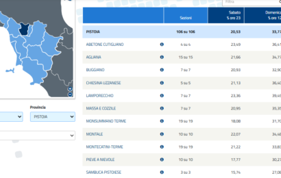 elezioni. EUROPEE E COMUNALI, I DATI IN PROVINCIA DI PISTOIA