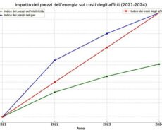 L’IMPATTO DEI RECENTI AUMENTI DEI PREZZI DELL’ENERGIA SUI CANONI DI AFFITTO