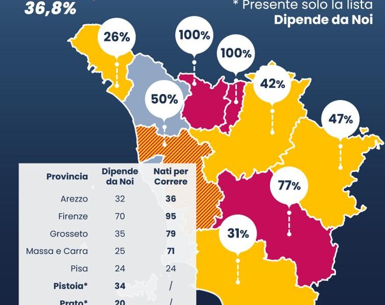 azione. LA LISTA “AZIONE DIPENDE DA NOI” VINCE A PISTOIA